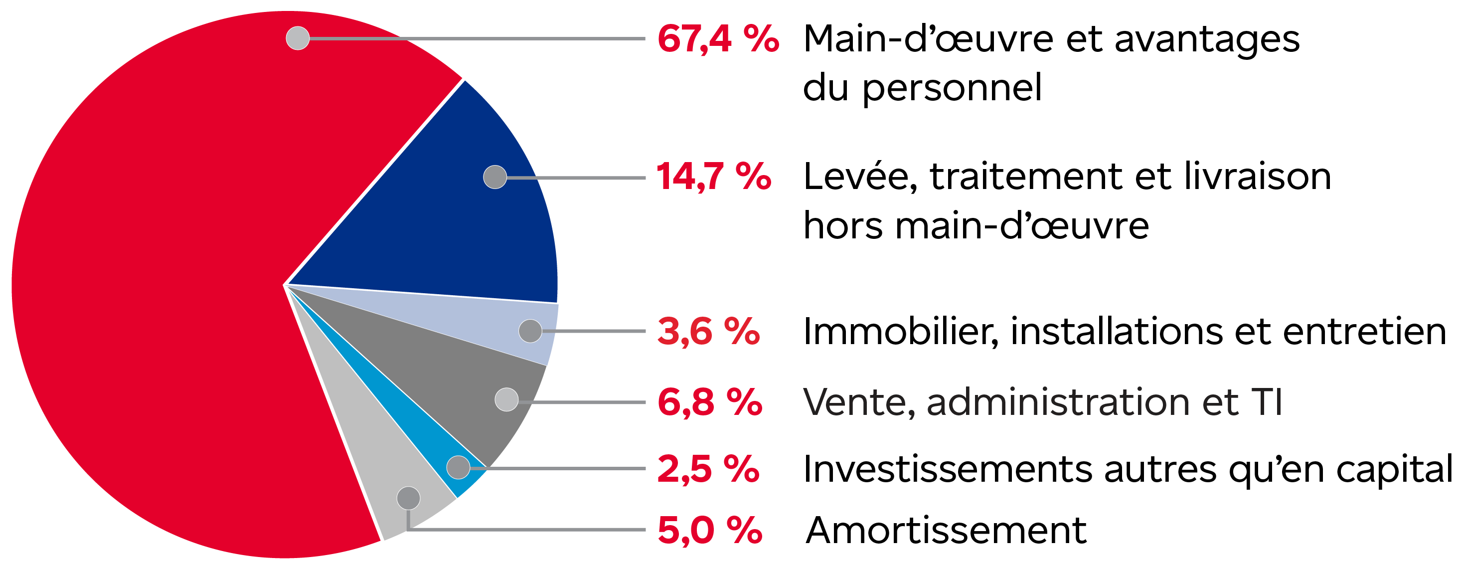 Composantes des d&eacute;penses d&rsquo;exploitation en 2025: main-d&rsquo;&oelig;uvre et avantages du personnel, 67,4%; lev&eacute;e, traitement et livraison hors main-d&rsquo;&oelig;uvre, 14,7%; immobilier, installations et entretien, 3,6%; vente, administration et TI, 6,8%; investissements autres qu&rsquo;en capital, 2,5%; et amortissement, 5%.