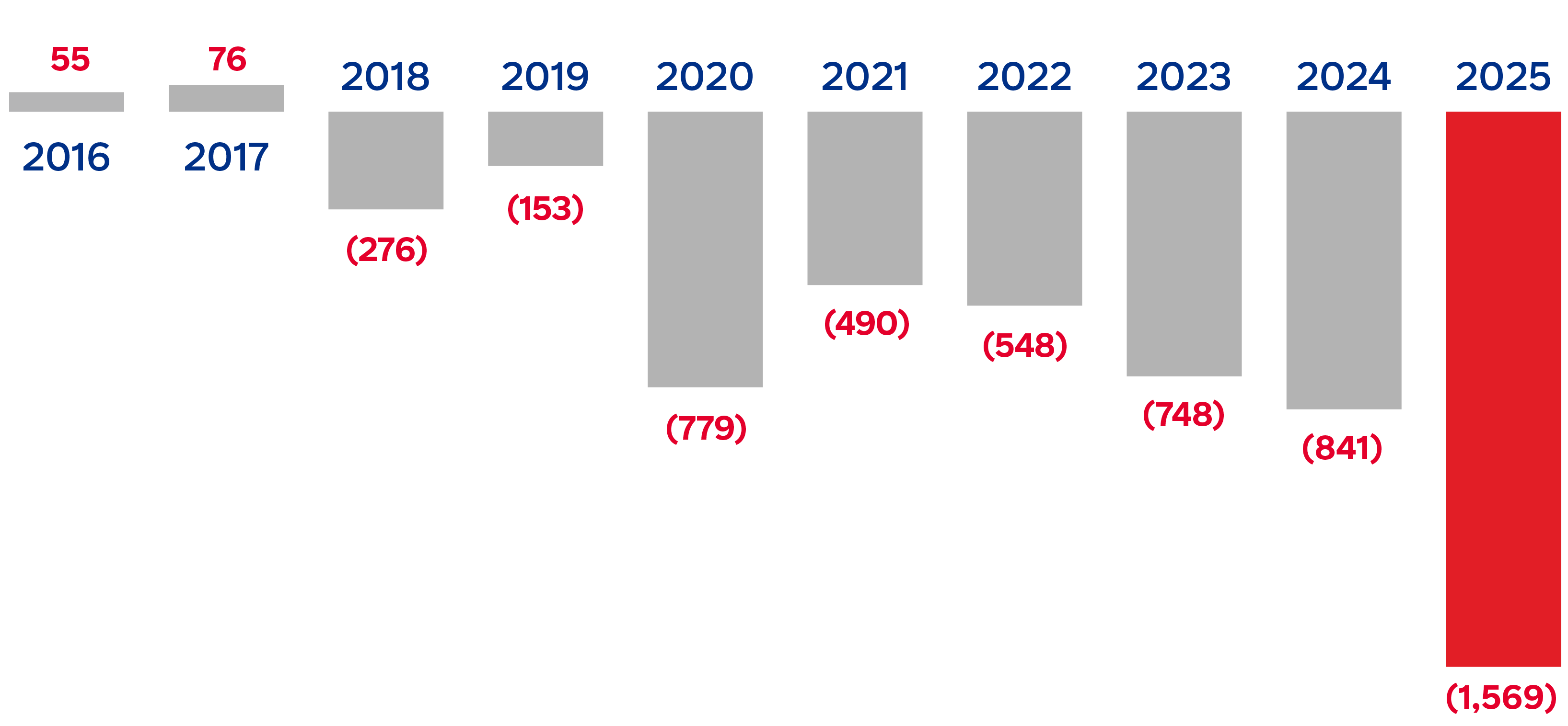 Canada Post segment profit and loss before tax in millions of dollars: 55 profit in 2016, 76 profit in 2017, 276 loss in 2018, 153 loss in 2019, 779 loss in 2020, 490 loss in 2021, 548 loss in 2022, 748 loss in 2023, 841 loss in 2024, and 1569 loss in 2025.