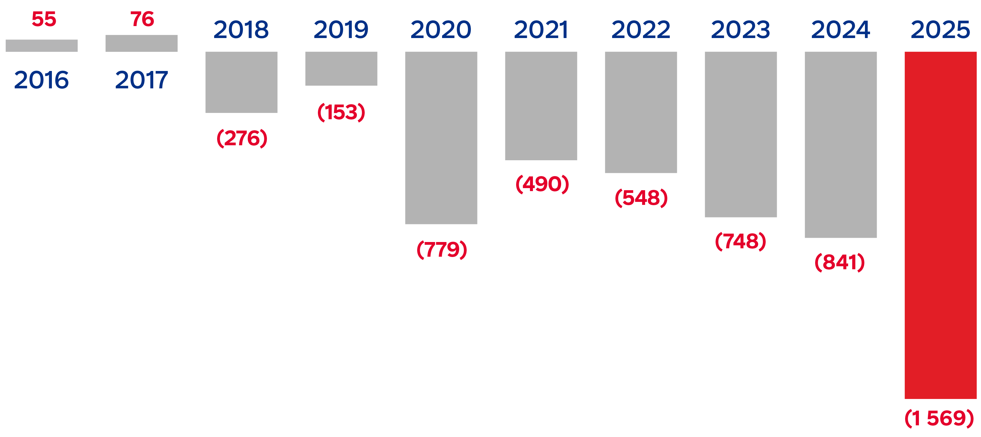 R&eacute;sultat avant imp&ocirc;t du secteur Postes Canada, en dollars: profit de 55 millions en 2016, profit de 76 millions en 2017, perte de 276 millions en 2018, perte de 153 millions en 2019, perte de 779 millions en 2020, perte de 490 millions en 2021, perte de 548 millions en 2022, perte de 748 millions en 2023, perte de 841 millions en 2024 et perte de 1569 millions en 2025.