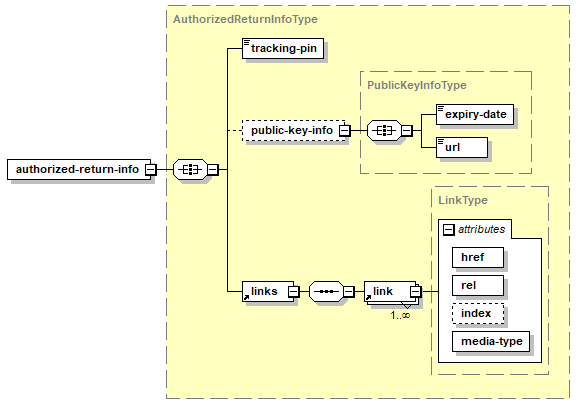 Create Authorized Return – Structure of the XML Response