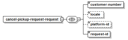 Cancel Pickup Request – Structure of the XML Request