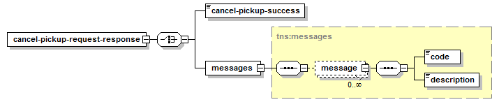 Annuler une demande de ramassage – Structure de la réponse XML