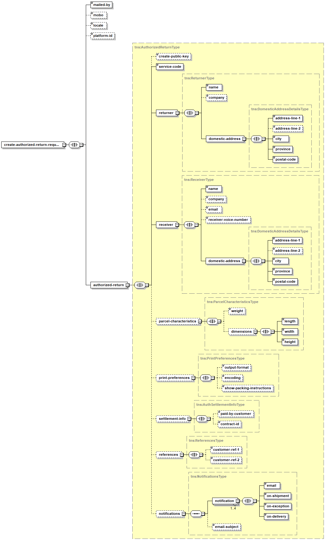 Create Authorized Return – Structure of the XML Request