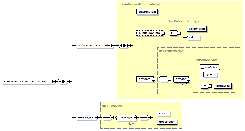 Create Authorized Return – Structure of the XML Response