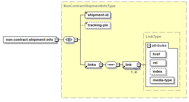 Create Non-Contract Shipment - Structure of the XML Response