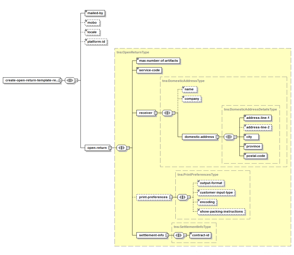 Créer un modèle générique pour les envois retournés – Structure de la demande XML