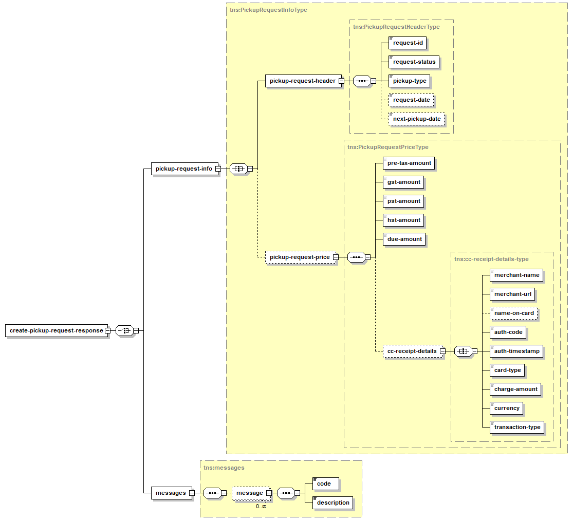 Create Pickup Request - Structure of the XML Response