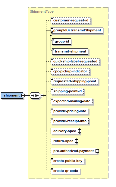 Créer l'envoi – Structure de la demande XML – Niveau supérieur