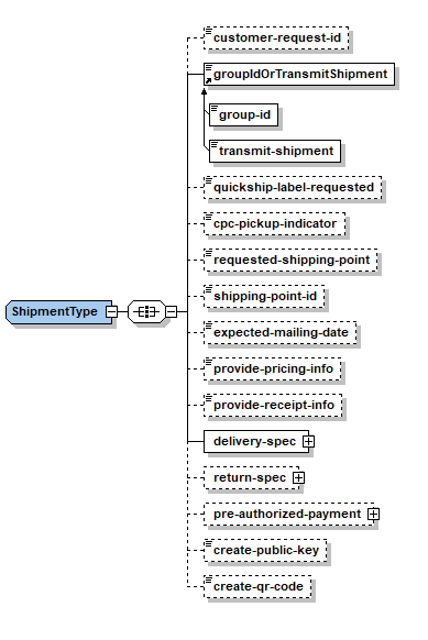 Créer l'envoi – Structure de la demande XML