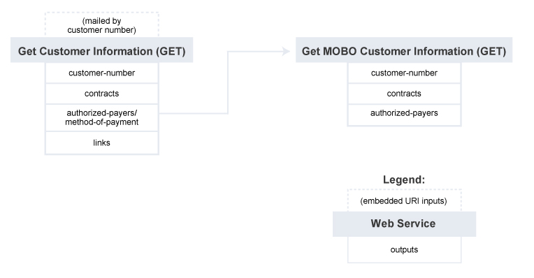 Customer Information - Summary of Service