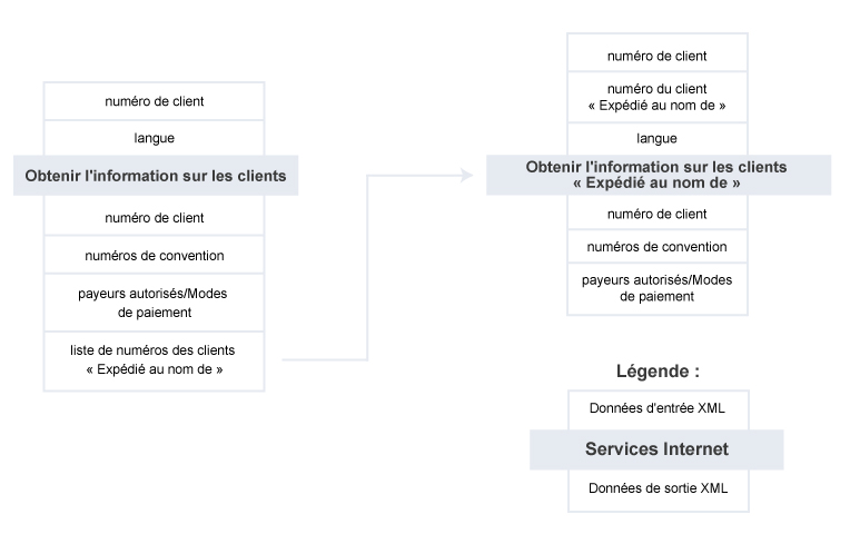 Obtenir l'information sur les clients – Résumé du service