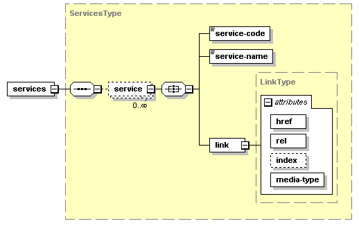 Diagramme de la réponse XML à la demande de service pour découvrir les services
