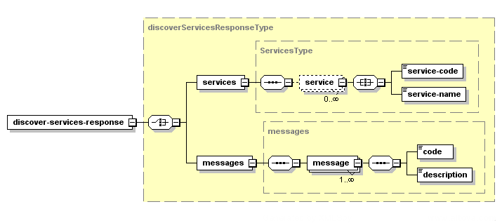 Découvrir les services – Structure de la réponse XML