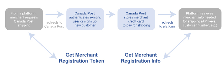Registering a merchant with Canada Post