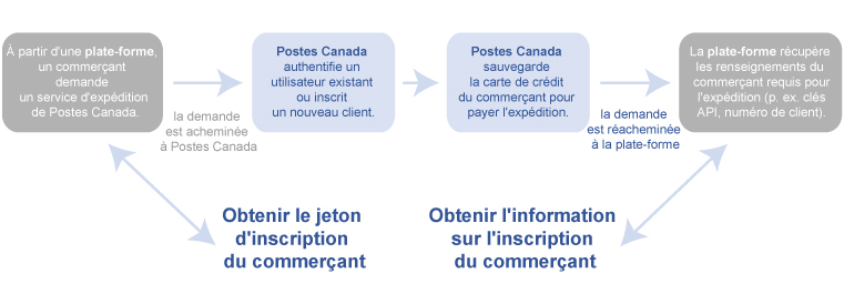 Inscription d'un commerçant aux services de Postes Canada
