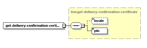 Get Delivery Confirmation Certificate – Structure of the XML Request