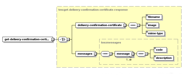 Obtenir le certificat de confirmation de livraison – Structure de la réponse XML