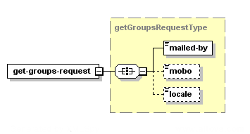Obtenir les groupes – Structure de la demande XML