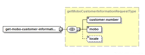 Get MOBO Customer Information – Structure of the XML Request