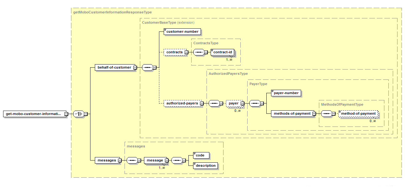 Obtenir l'information sur les clients « Expédié au nom de » – Structure de la réponse XML