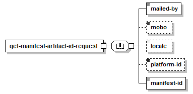 Obtenir le numéro d'identification de l'artefact du manifeste – Structure de la demande XML