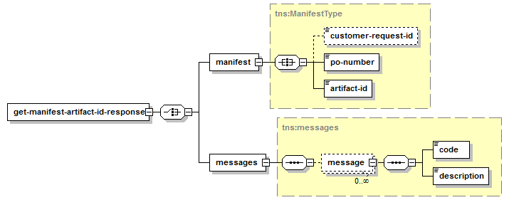 Obtenir le numéro d'identification de l'artefact du manifeste – Structure de la réponse XML