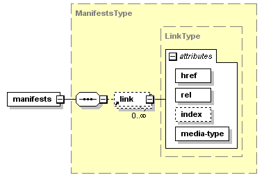 Get Manifests – Structure of XML Response