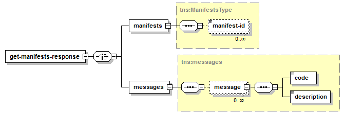 Obtenir les manifestes – Structure de la réponse XML