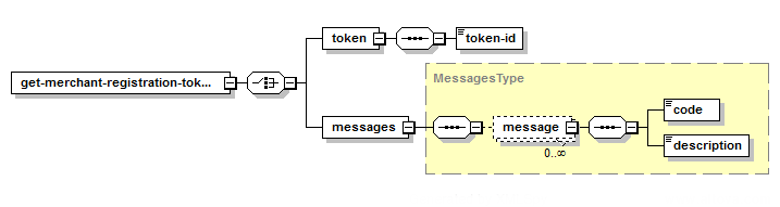 Get Merchant Registration Token – Structure of the XML Response