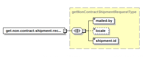 Obtenir le reçu de l'envoi sans convention – Structure de la demande XML