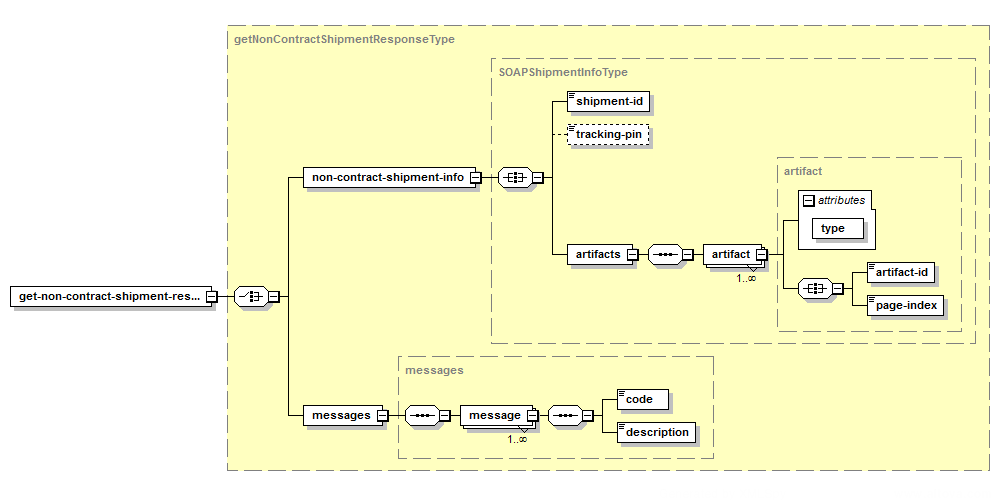 Get Non-Contract Shipment – Structure of the XML Response
