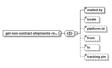 Get Non-Contract Shipments – Structure of the XML Request