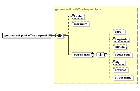 Get Nearest Post Office – Structure of the XML Request
