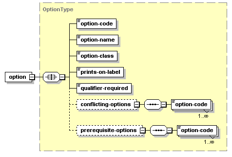 Diagram of successful XML Response to Get Option