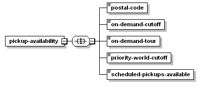 Figure 2: Diagram of XML Response to Get Pickup Availability