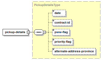 Get Pickup Price – Structure of the XML Request