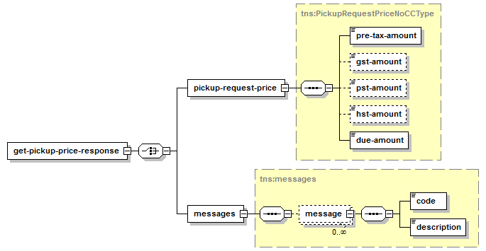 Get Pickup Price - Structure of the XML Response