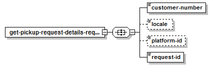 Obtenir les détails sur la demande de ramassage – Structure de la demande XML