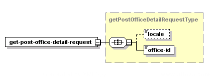 Get Post Office Detail – Structure of the XML Request