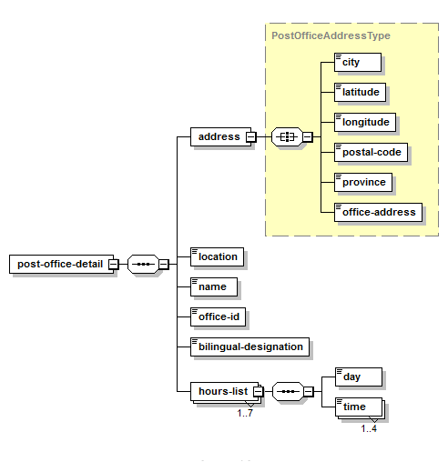 Get Post Office Detail – Structure of the XML Response