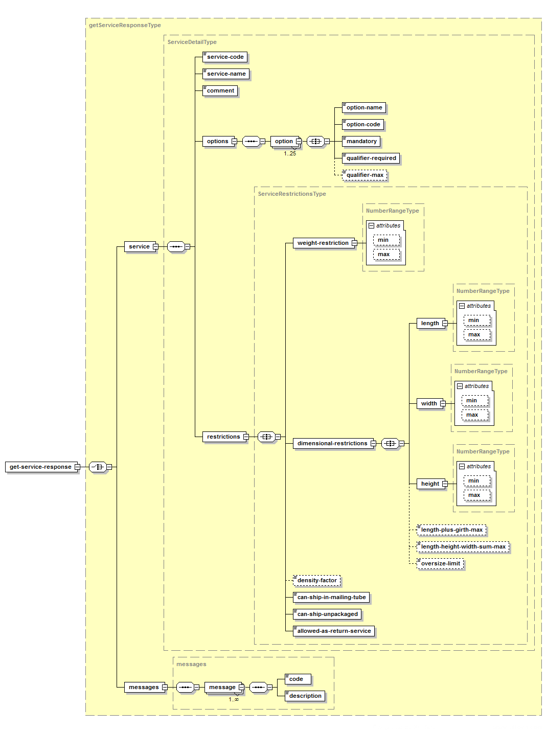Get Service – Structure of the XML Response