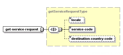 Get Service – Structure of the XML Request