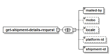 Obtenir les détails de l'envoi – Structure de la demande XML