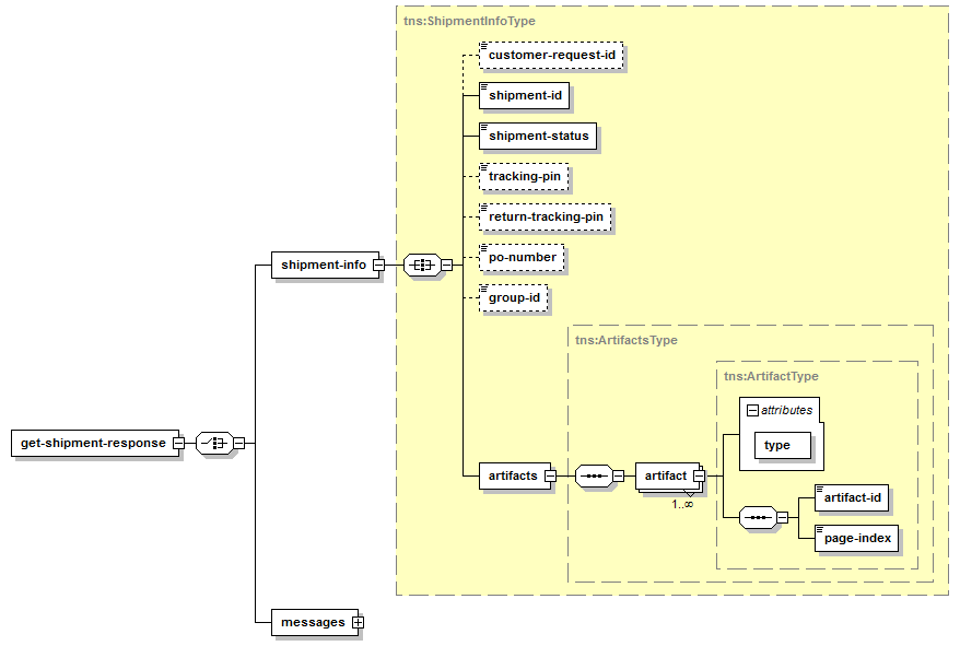Obtenir l'envoi – Structure de la réponse XML