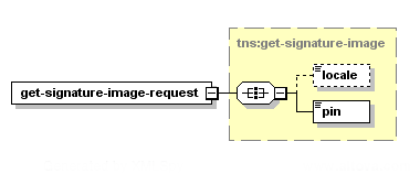 Obtenir l'image de la signature – Structure de la demande XML