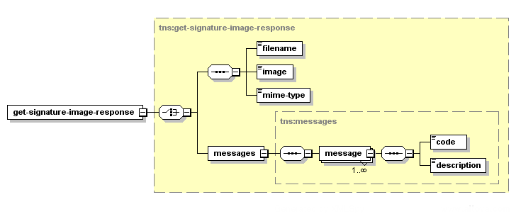 Obtenir l'image de la signature – Structure de la réponse XML