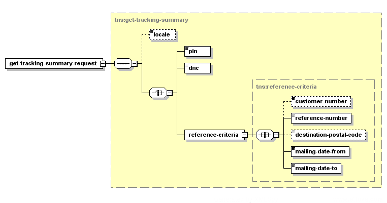 Obtenir un résumé de repérage – Structure de la demande XML