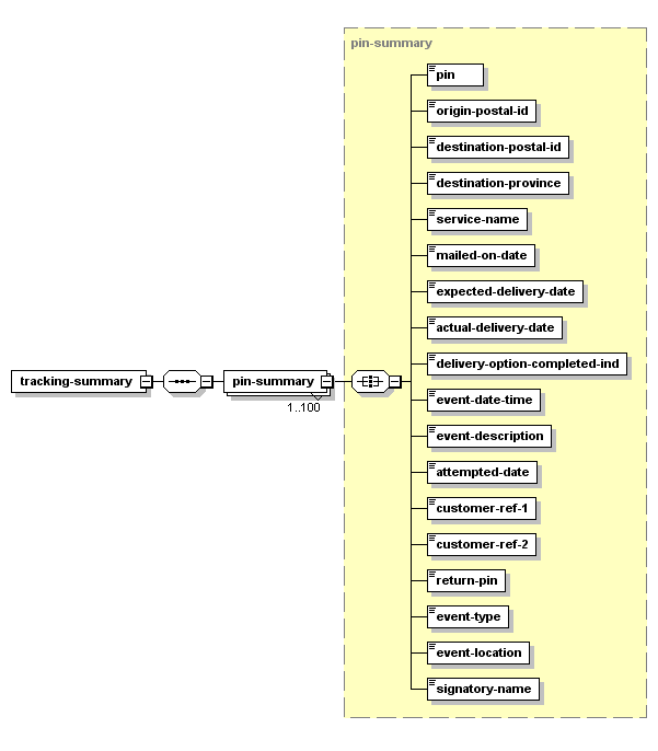 XML diagram for Get Tracking Summary Response