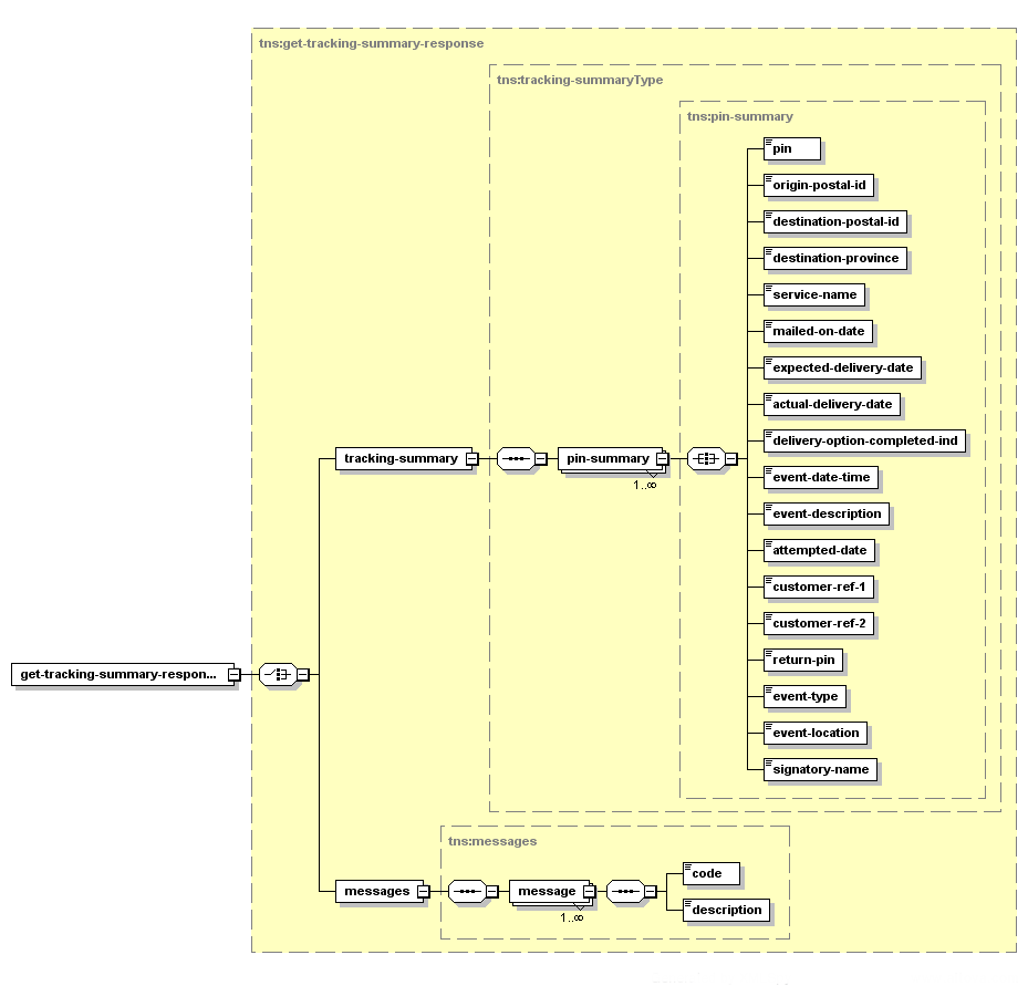 Get Tracking Summary – Structure of the XML Response