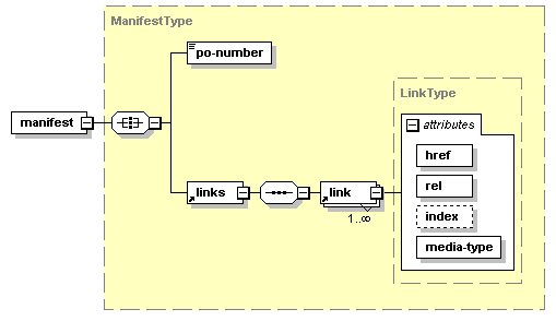 Réponse – Diagramme XML